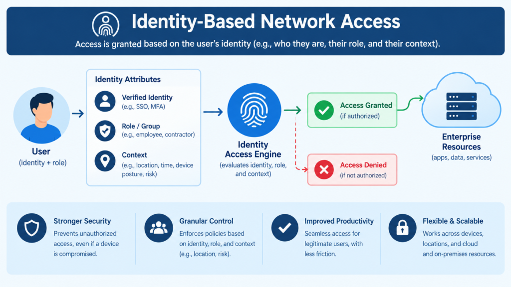 GSA - Identity Based Access
